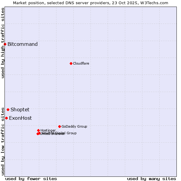 Market position of Shoptet vs. ExonHost vs. Bitcommand