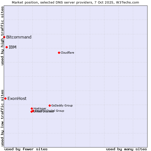 Market position of IBM vs. ExonHost vs. Bitcommand
