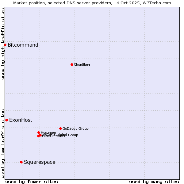 Market position of Squarespace vs. ExonHost vs. Bitcommand