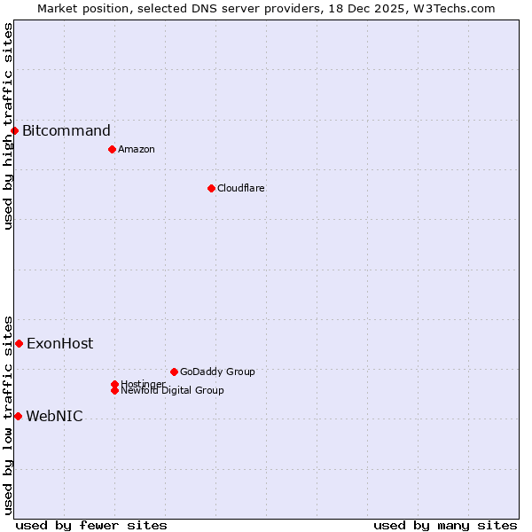 Market position of ExonHost vs. WebNIC vs. Bitcommand