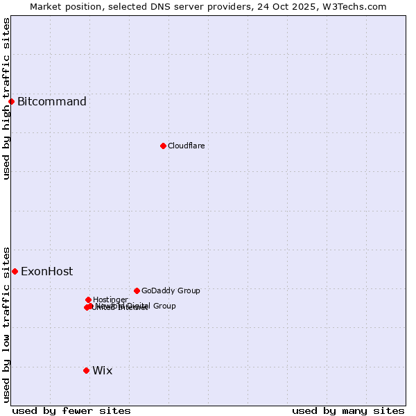 Market position of Wix vs. ExonHost vs. Bitcommand
