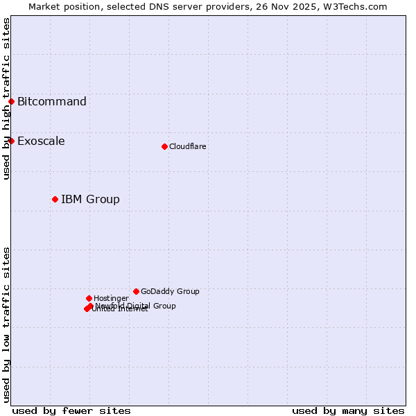 Market position of IBM Group vs. Bitcommand vs. Exoscale