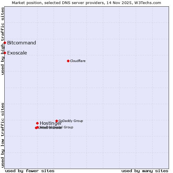 Market position of Hostinger vs. Bitcommand vs. Exoscale