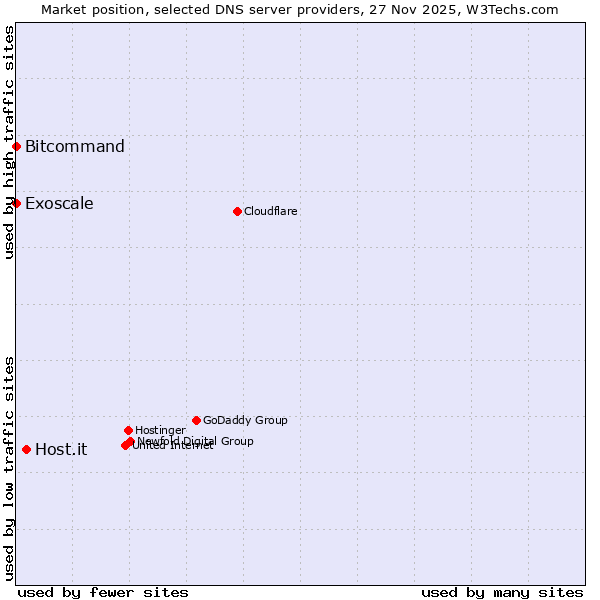 Market position of Host.it vs. Bitcommand vs. Exoscale