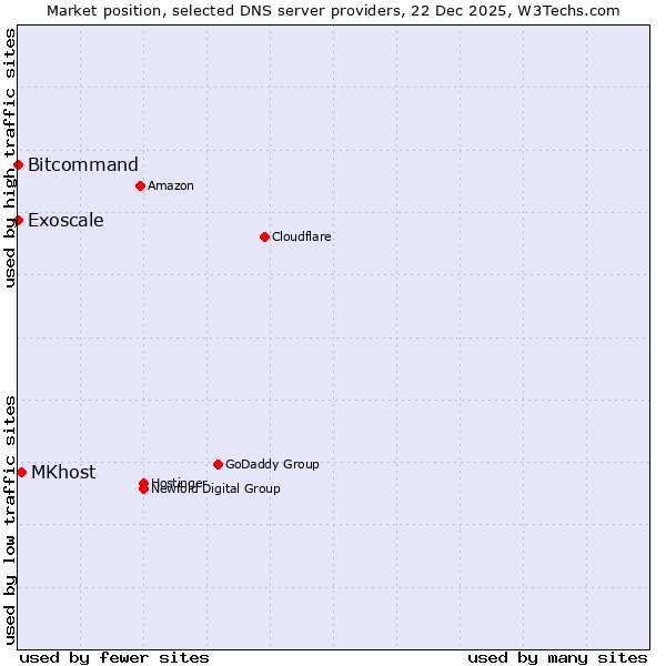 Market position of MKhost vs. Bitcommand vs. Exoscale