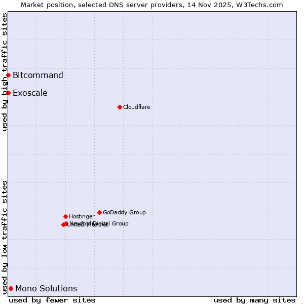 Market position of Mono Solutions vs. Bitcommand vs. Exoscale