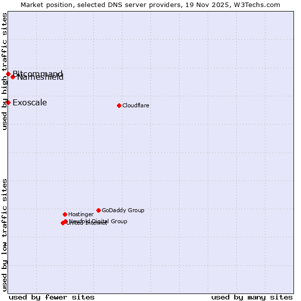 Market position of Nameshield vs. Bitcommand vs. Exoscale