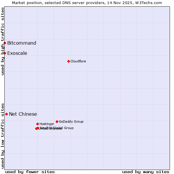 Market position of Net Chinese vs. Bitcommand vs. Exoscale