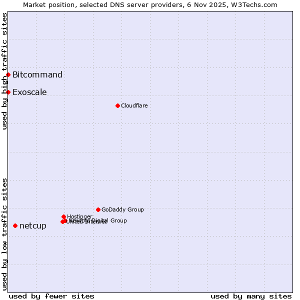Market position of netcup vs. Bitcommand vs. Exoscale
