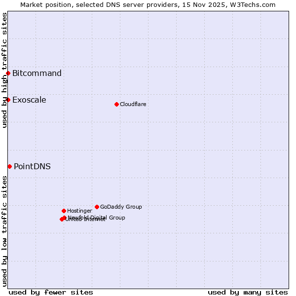 Market position of PointDNS vs. Bitcommand vs. Exoscale