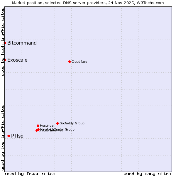 Market position of PTisp vs. Bitcommand vs. Exoscale