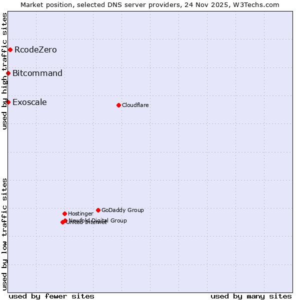 Market position of RcodeZero vs. Bitcommand vs. Exoscale