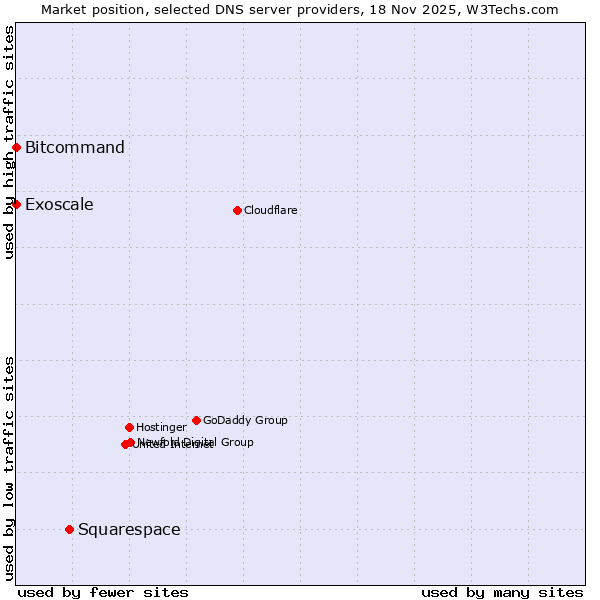 Market position of Squarespace vs. Bitcommand vs. Exoscale