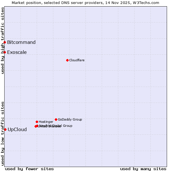 Market position of UpCloud vs. Bitcommand vs. Exoscale
