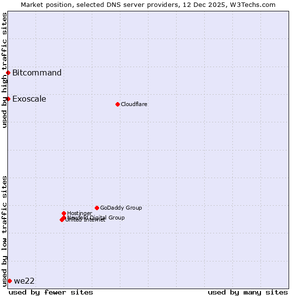 Market position of we22 vs. Bitcommand vs. Exoscale