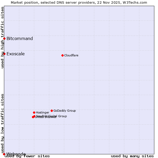 Market position of Bitcommand vs. Exoscale vs. Webnode
