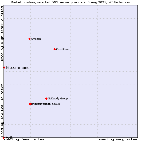 Market position of Ezit vs. Bitcommand