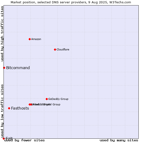 Market position of Fasthosts vs. Ezit vs. Bitcommand
