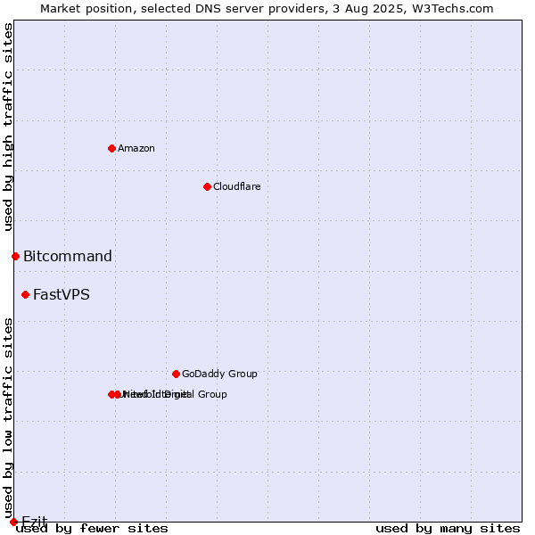 Market position of FastVPS vs. Ezit vs. Bitcommand
