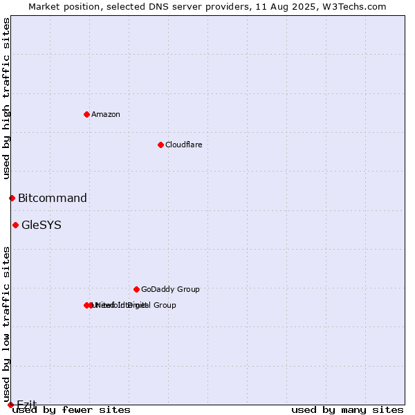 Market position of GleSYS vs. Ezit vs. Bitcommand