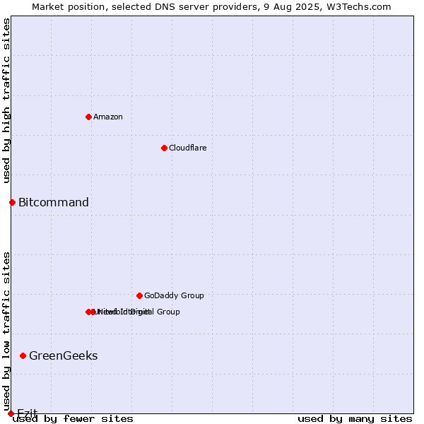 Market position of GreenGeeks vs. Ezit vs. Bitcommand