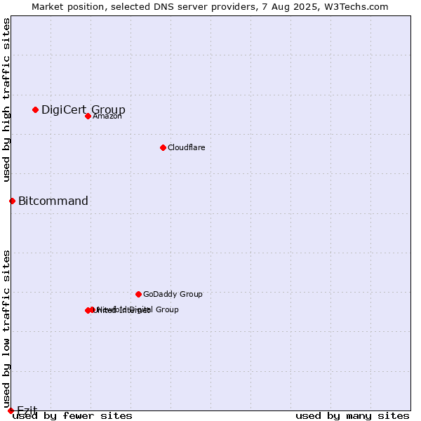 Market position of DigiCert Group vs. Ezit vs. Bitcommand