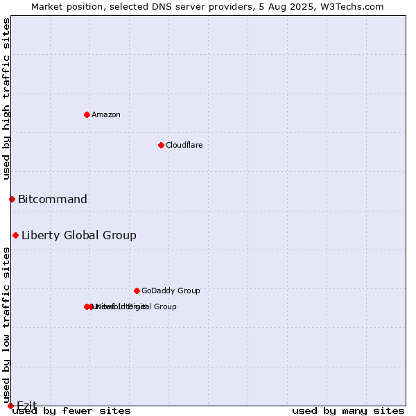 Market position of Liberty Global Group vs. Ezit vs. Bitcommand