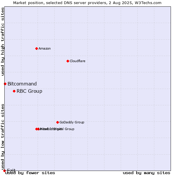 Market position of RBC Group vs. Ezit vs. Bitcommand