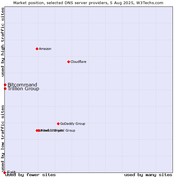 Market position of Ezit vs. Trillion Group vs. Bitcommand