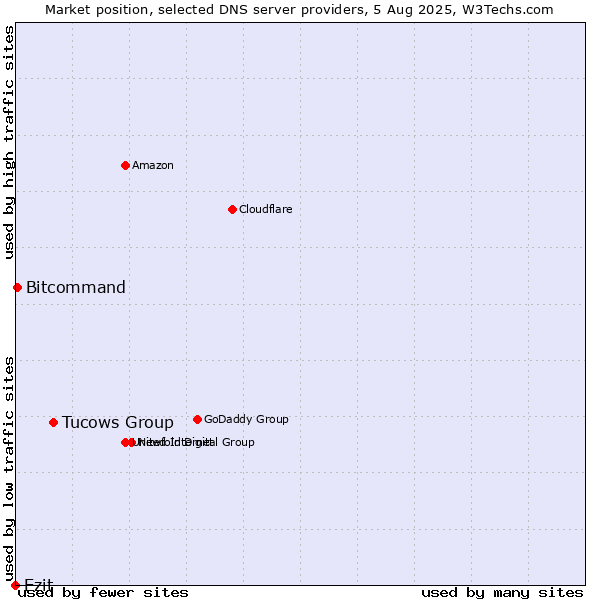 Market position of Tucows Group vs. Ezit vs. Bitcommand
