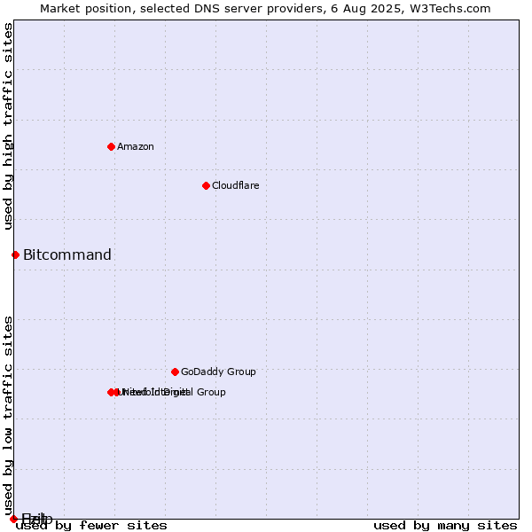 Market position of Ezit vs. Bitcommand vs. Help