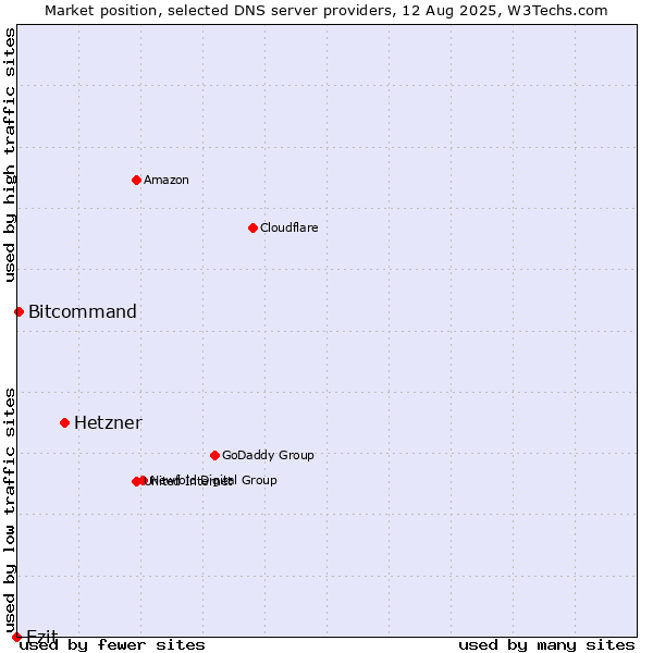 Market position of Hetzner vs. Ezit vs. Bitcommand