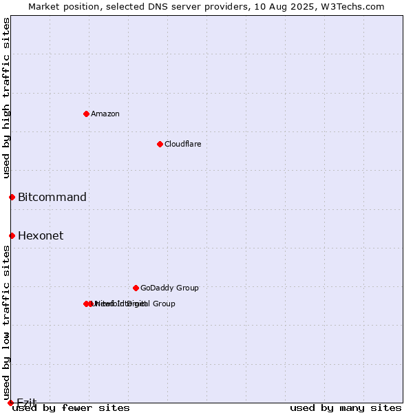 Market position of Ezit vs. Hexonet vs. Bitcommand