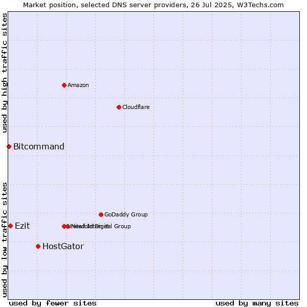 Market position of HostGator vs. Ezit vs. Bitcommand