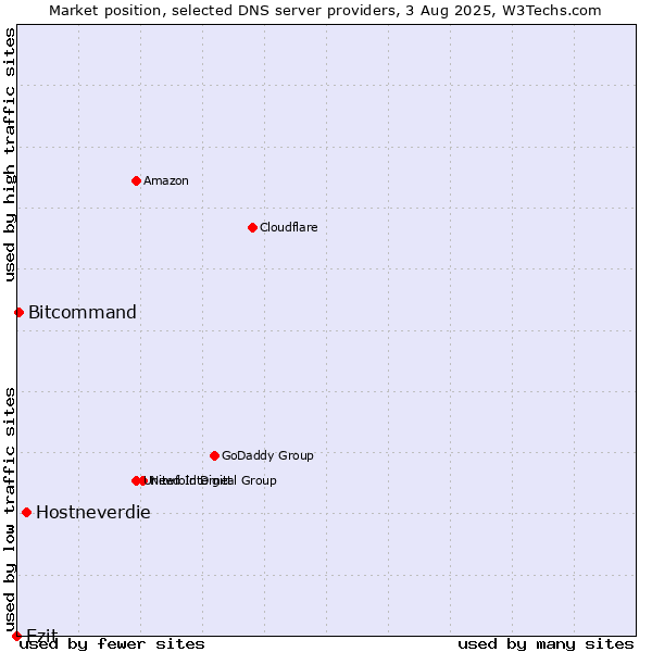 Market position of Hostneverdie vs. Ezit vs. Bitcommand