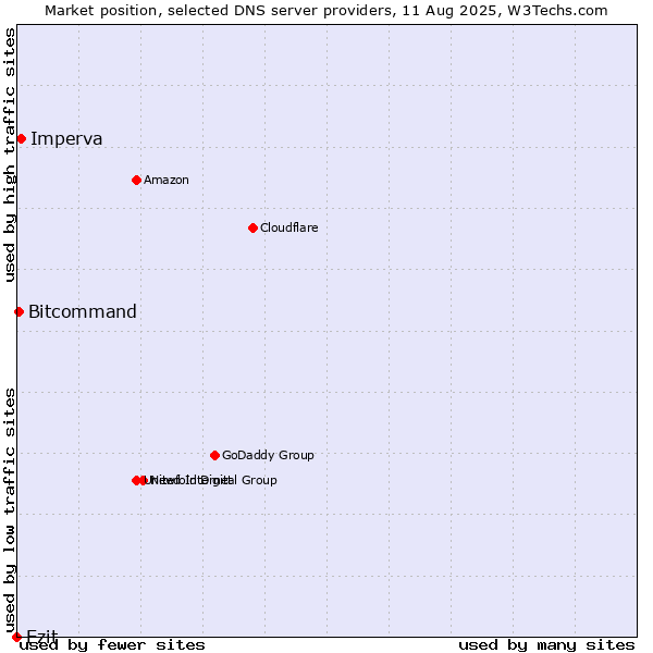Market position of Ezit vs. Imperva vs. Bitcommand