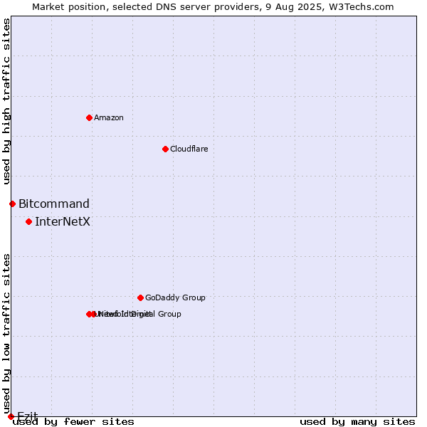 Market position of InterNetX vs. Ezit vs. Bitcommand