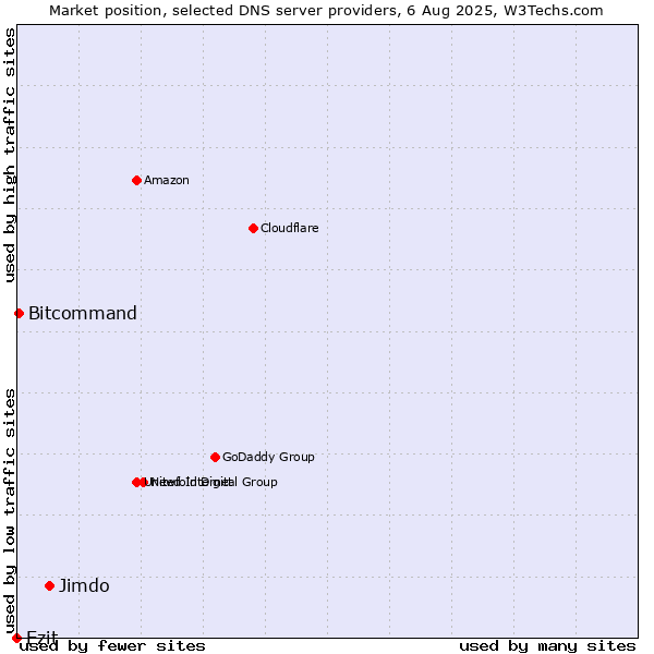 Market position of Jimdo vs. Ezit vs. Bitcommand