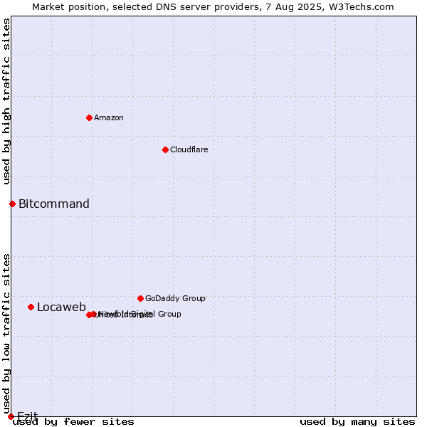 Market position of Locaweb vs. Ezit vs. Bitcommand