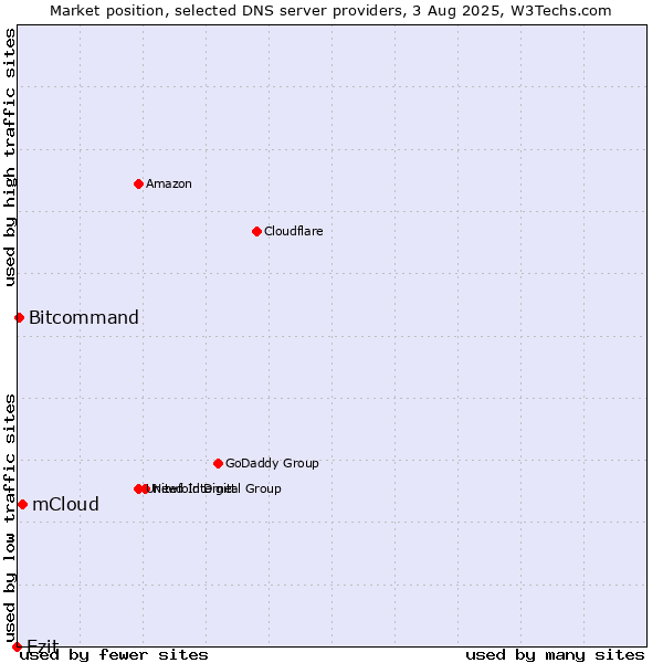 Market position of mCloud vs. Ezit vs. Bitcommand