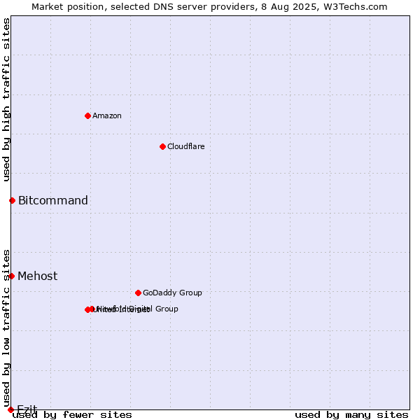 Market position of Ezit vs. Bitcommand vs. Mehost