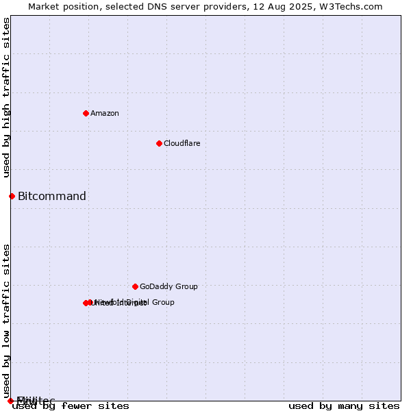 Market position of Ezit vs. Bitcommand vs. Mivitec