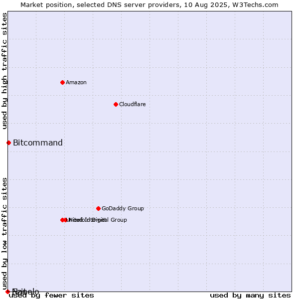 Market position of Ezit vs. Bitcommand vs. Nanelo