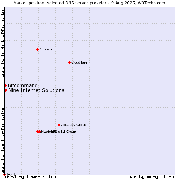 Market position of Ezit vs. Nine Internet Solutions vs. Bitcommand