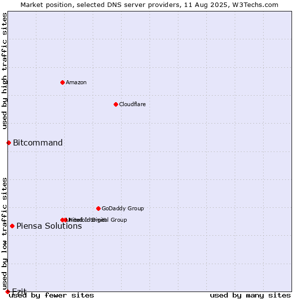 Market position of Piensa Solutions vs. Ezit vs. Bitcommand