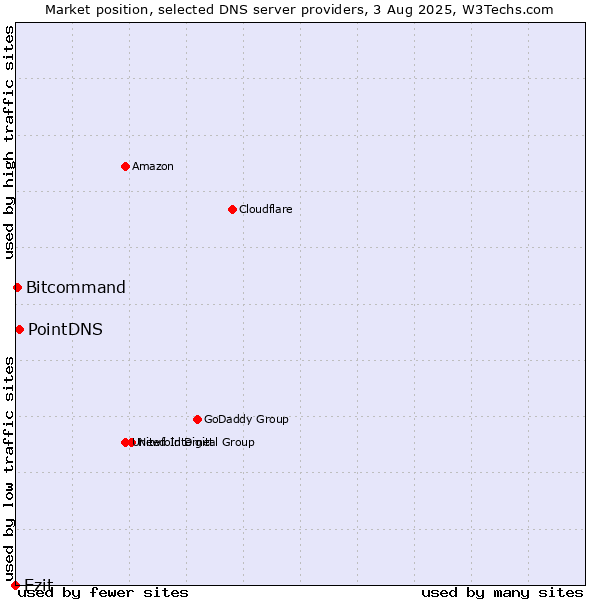 Market position of Ezit vs. PointDNS vs. Bitcommand