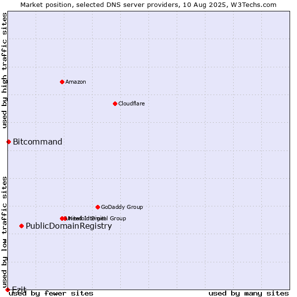 Market position of PublicDomainRegistry vs. Ezit vs. Bitcommand