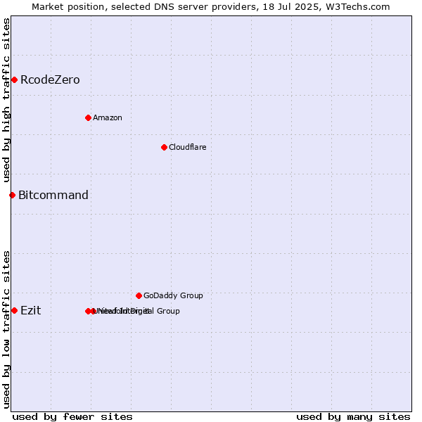 Market position of RcodeZero vs. Ezit vs. Bitcommand