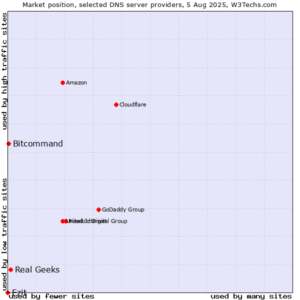 Market position of Real Geeks vs. Ezit vs. Bitcommand