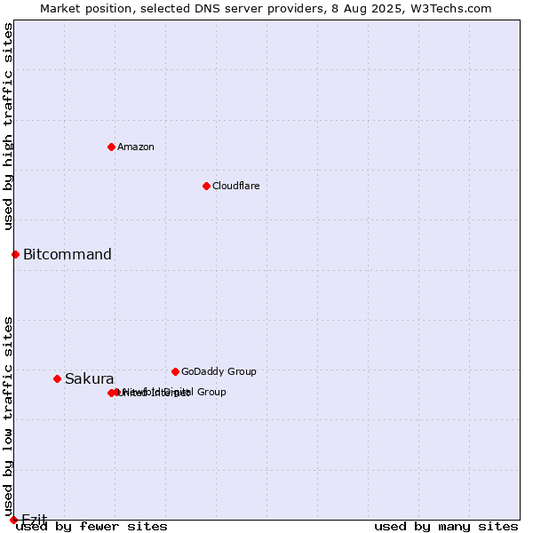 Market position of Sakura vs. Ezit vs. Bitcommand